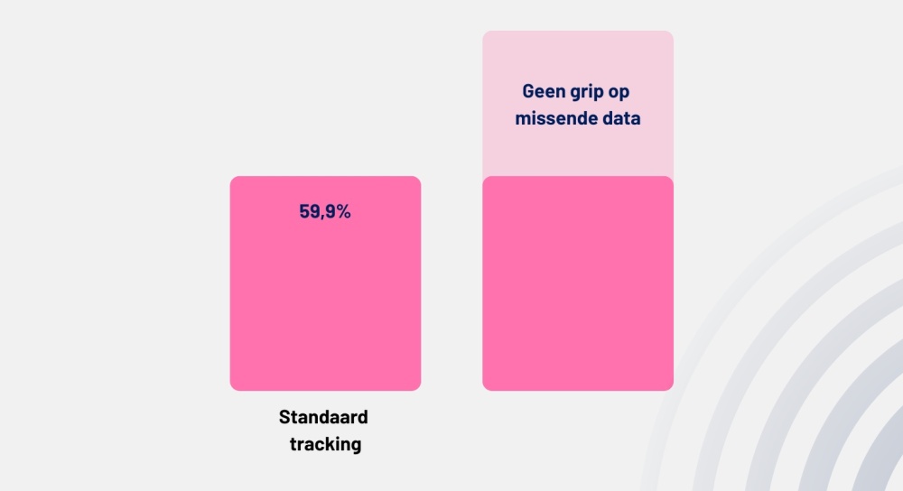 Geen grip op missende data
