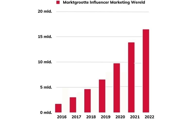  toename marktgrootte influencer marketing.