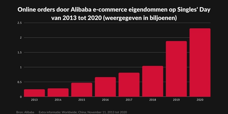 Online orders door Alibaba e-commerce eigendommen op Singles' Day van 2013 tot 2020 grafiek