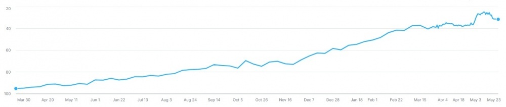 SEO resultaten ComfortFloors